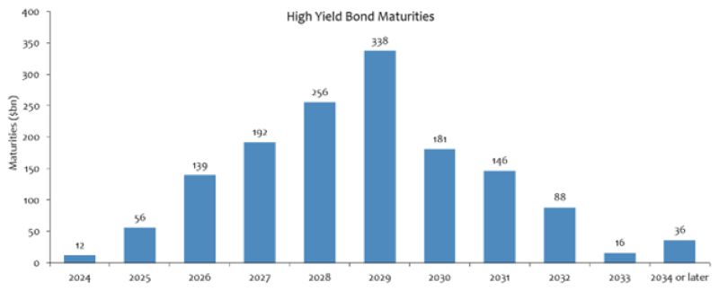 Source: J.P. Morgan: S&P/HIS Markit 